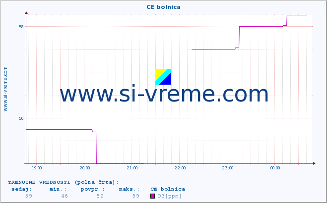 POVPREČJE :: CE bolnica :: SO2 | CO | O3 | NO2 :: zadnji dan / 5 minut.