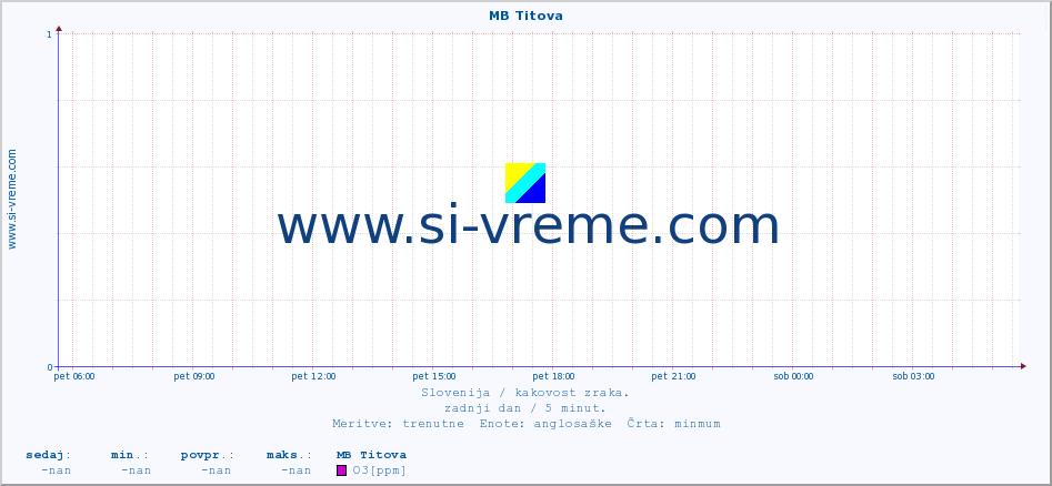 POVPREČJE :: MB Titova :: SO2 | CO | O3 | NO2 :: zadnji dan / 5 minut.