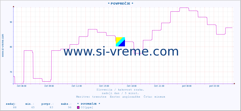 POVPREČJE :: * POVPREČJE * :: SO2 | CO | O3 | NO2 :: zadnji dan / 5 minut.