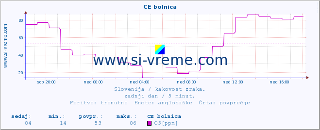 POVPREČJE :: CE bolnica :: SO2 | CO | O3 | NO2 :: zadnji dan / 5 minut.