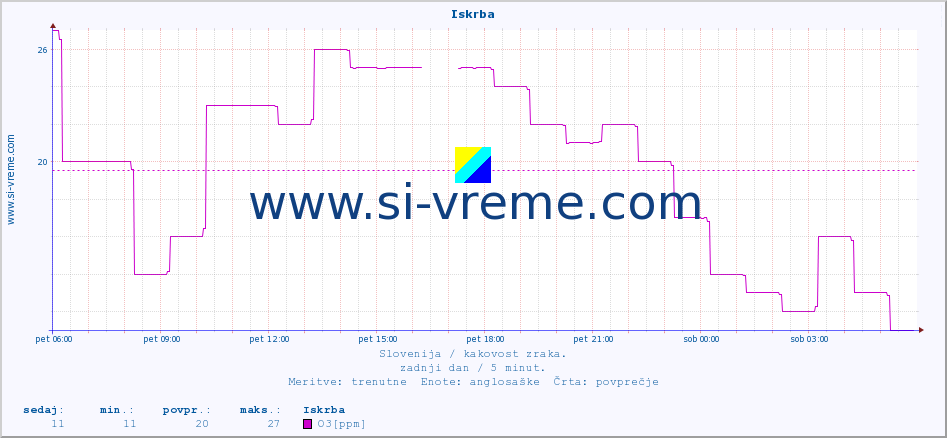 POVPREČJE :: Iskrba :: SO2 | CO | O3 | NO2 :: zadnji dan / 5 minut.