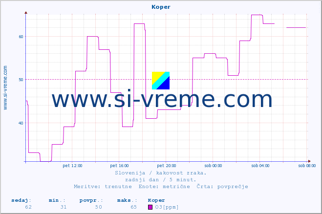 POVPREČJE :: Koper :: SO2 | CO | O3 | NO2 :: zadnji dan / 5 minut.