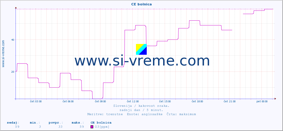 POVPREČJE :: CE bolnica :: SO2 | CO | O3 | NO2 :: zadnji dan / 5 minut.