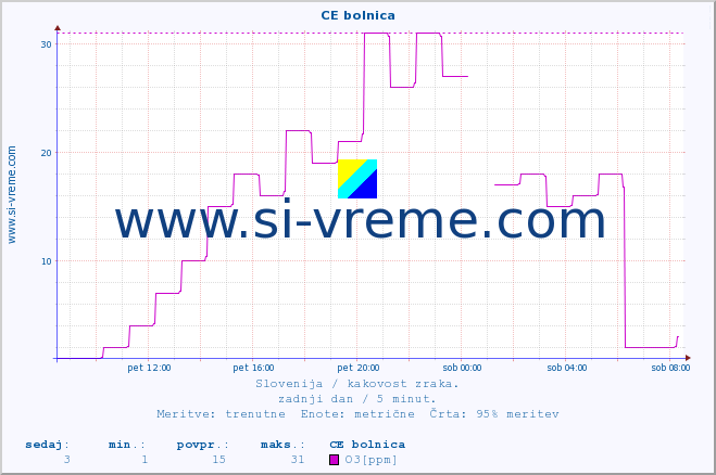 POVPREČJE :: CE bolnica :: SO2 | CO | O3 | NO2 :: zadnji dan / 5 minut.