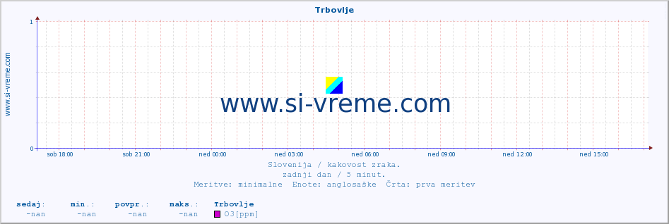 POVPREČJE :: Trbovlje :: SO2 | CO | O3 | NO2 :: zadnji dan / 5 minut.