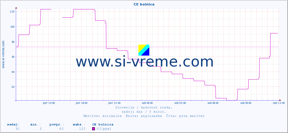 POVPREČJE :: CE bolnica :: SO2 | CO | O3 | NO2 :: zadnji dan / 5 minut.