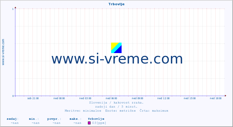 POVPREČJE :: Trbovlje :: SO2 | CO | O3 | NO2 :: zadnji dan / 5 minut.