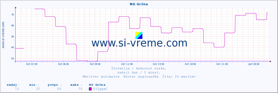 POVPREČJE :: NG Grčna :: SO2 | CO | O3 | NO2 :: zadnji dan / 5 minut.