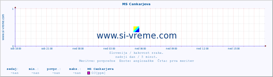 POVPREČJE :: MS Cankarjeva :: SO2 | CO | O3 | NO2 :: zadnji dan / 5 minut.