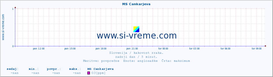 POVPREČJE :: MS Cankarjeva :: SO2 | CO | O3 | NO2 :: zadnji dan / 5 minut.