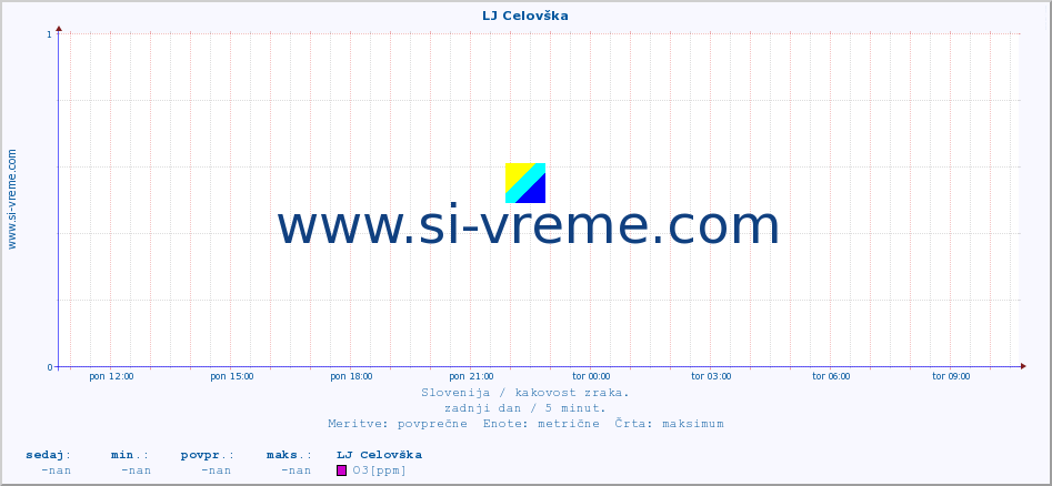 POVPREČJE :: LJ Celovška :: SO2 | CO | O3 | NO2 :: zadnji dan / 5 minut.