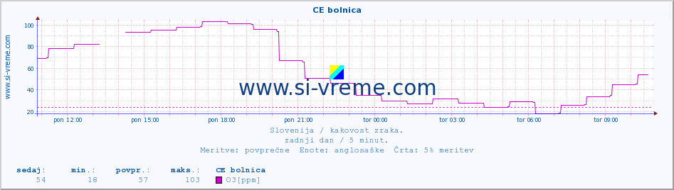 POVPREČJE :: CE bolnica :: SO2 | CO | O3 | NO2 :: zadnji dan / 5 minut.