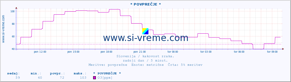 POVPREČJE :: * POVPREČJE * :: SO2 | CO | O3 | NO2 :: zadnji dan / 5 minut.