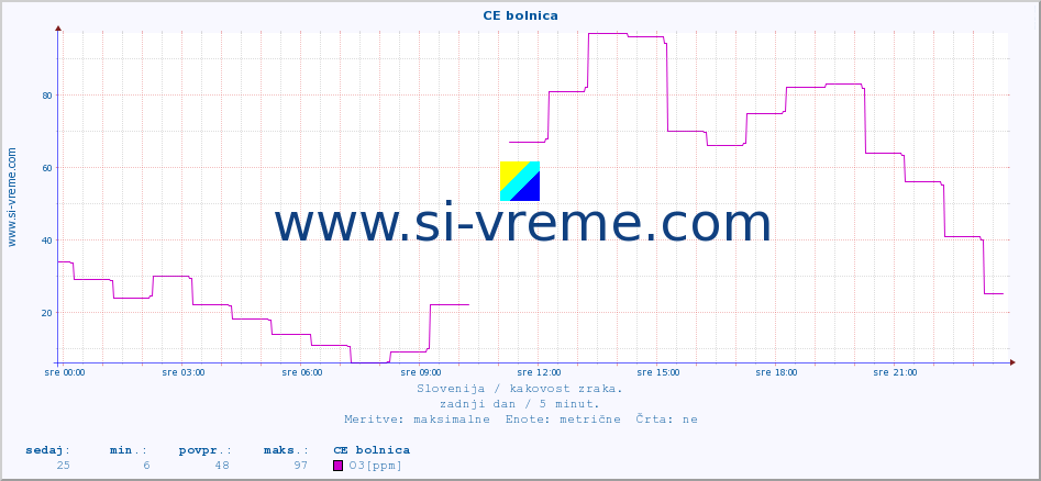 POVPREČJE :: CE bolnica :: SO2 | CO | O3 | NO2 :: zadnji dan / 5 minut.