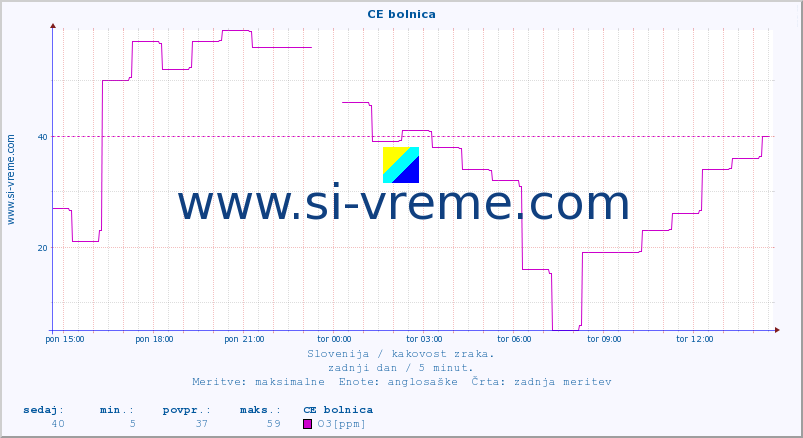 POVPREČJE :: CE bolnica :: SO2 | CO | O3 | NO2 :: zadnji dan / 5 minut.