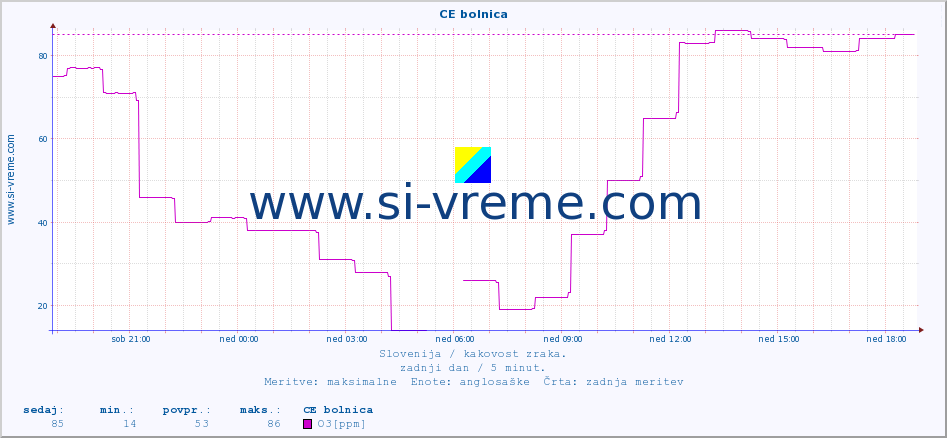 POVPREČJE :: CE bolnica :: SO2 | CO | O3 | NO2 :: zadnji dan / 5 minut.