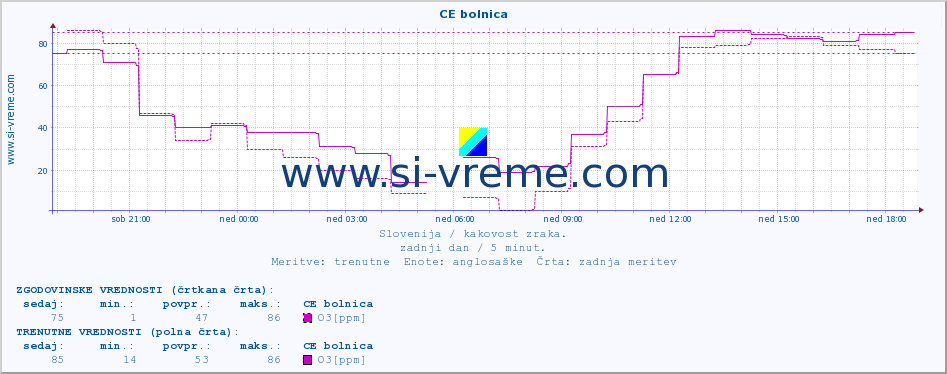 POVPREČJE :: CE bolnica :: SO2 | CO | O3 | NO2 :: zadnji dan / 5 minut.