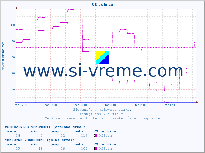 POVPREČJE :: CE bolnica :: SO2 | CO | O3 | NO2 :: zadnji dan / 5 minut.