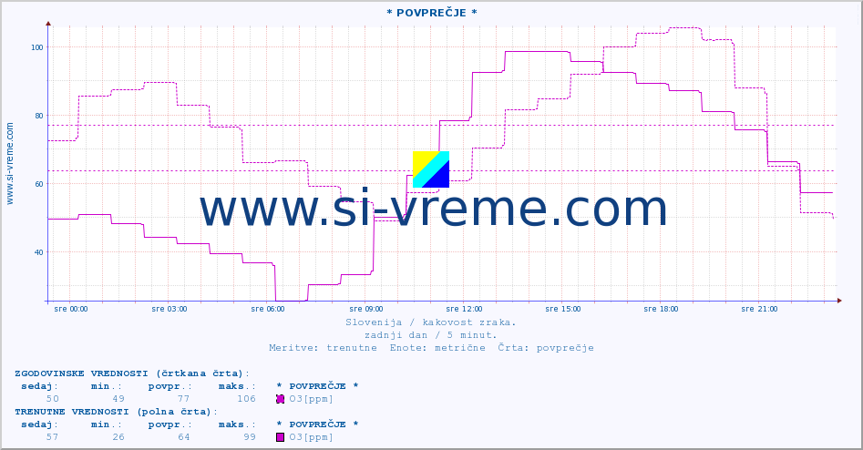 POVPREČJE :: * POVPREČJE * :: SO2 | CO | O3 | NO2 :: zadnji dan / 5 minut.