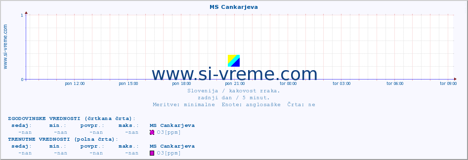 POVPREČJE :: MS Cankarjeva :: SO2 | CO | O3 | NO2 :: zadnji dan / 5 minut.