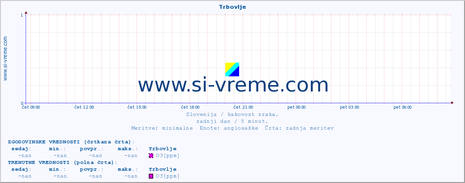 POVPREČJE :: Trbovlje :: SO2 | CO | O3 | NO2 :: zadnji dan / 5 minut.