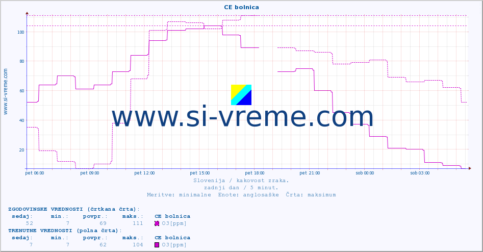 POVPREČJE :: CE bolnica :: SO2 | CO | O3 | NO2 :: zadnji dan / 5 minut.