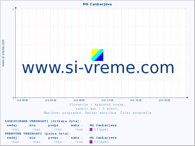 POVPREČJE :: MS Cankarjeva :: SO2 | CO | O3 | NO2 :: zadnji dan / 5 minut.