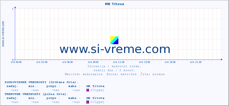 POVPREČJE :: MB Titova :: SO2 | CO | O3 | NO2 :: zadnji dan / 5 minut.