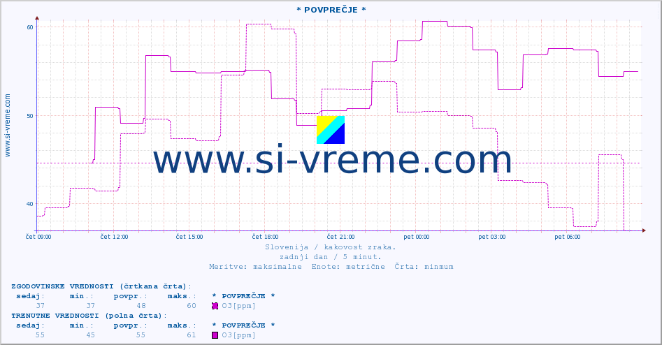 POVPREČJE :: * POVPREČJE * :: SO2 | CO | O3 | NO2 :: zadnji dan / 5 minut.