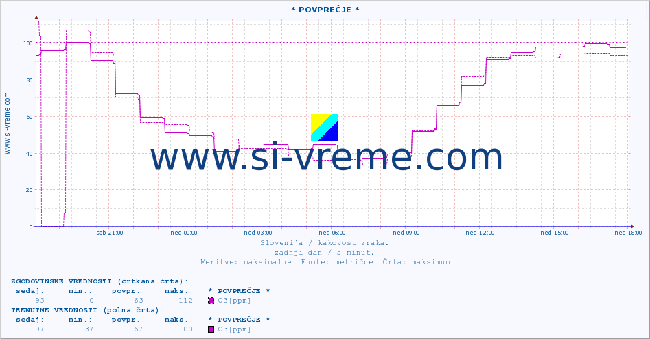 POVPREČJE :: * POVPREČJE * :: SO2 | CO | O3 | NO2 :: zadnji dan / 5 minut.