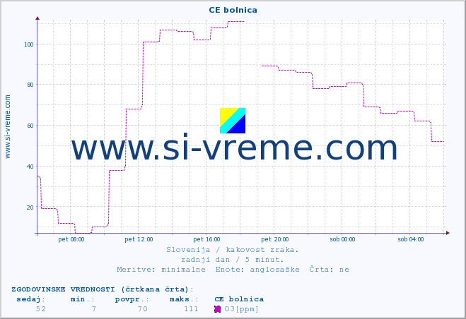POVPREČJE :: CE bolnica :: SO2 | CO | O3 | NO2 :: zadnji dan / 5 minut.