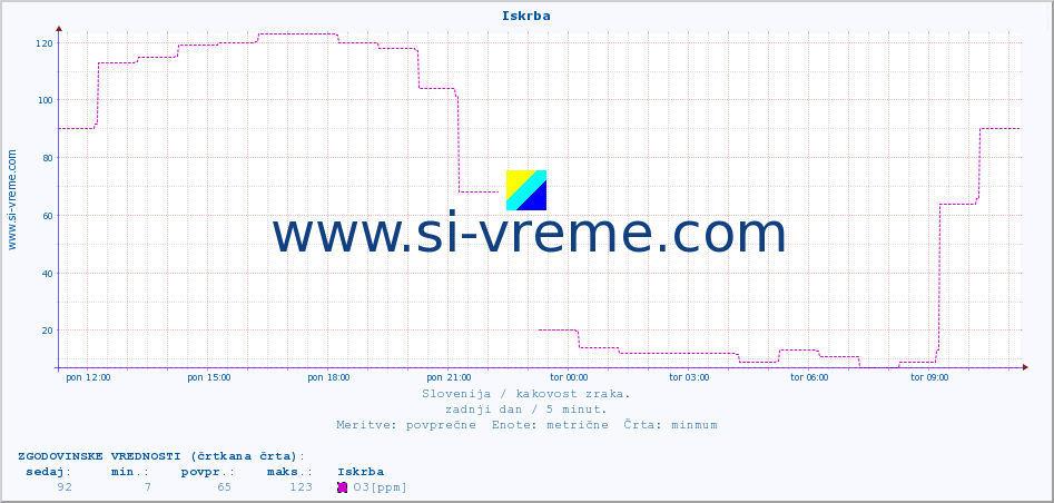 POVPREČJE :: Iskrba :: SO2 | CO | O3 | NO2 :: zadnji dan / 5 minut.