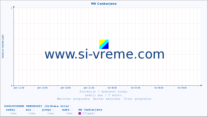 POVPREČJE :: MS Cankarjeva :: SO2 | CO | O3 | NO2 :: zadnji dan / 5 minut.