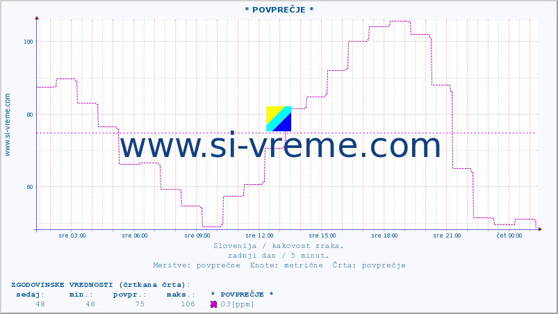 POVPREČJE :: * POVPREČJE * :: SO2 | CO | O3 | NO2 :: zadnji dan / 5 minut.