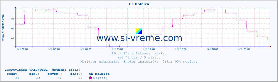 POVPREČJE :: CE bolnica :: SO2 | CO | O3 | NO2 :: zadnji dan / 5 minut.