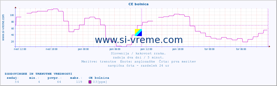 POVPREČJE :: CE bolnica :: SO2 | CO | O3 | NO2 :: zadnja dva dni / 5 minut.