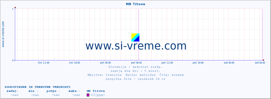 POVPREČJE :: MB Titova :: SO2 | CO | O3 | NO2 :: zadnja dva dni / 5 minut.