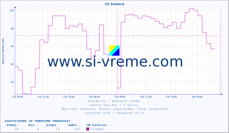 POVPREČJE :: CE bolnica :: SO2 | CO | O3 | NO2 :: zadnja dva dni / 5 minut.