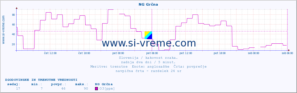 POVPREČJE :: NG Grčna :: SO2 | CO | O3 | NO2 :: zadnja dva dni / 5 minut.