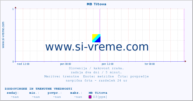 POVPREČJE :: MB Titova :: SO2 | CO | O3 | NO2 :: zadnja dva dni / 5 minut.