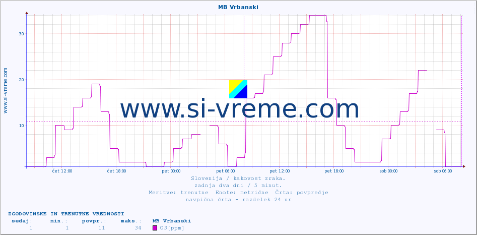 POVPREČJE :: MB Vrbanski :: SO2 | CO | O3 | NO2 :: zadnja dva dni / 5 minut.