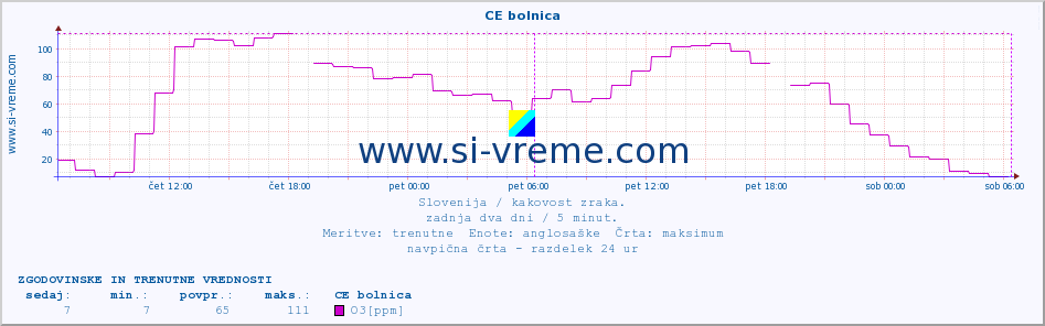 POVPREČJE :: CE bolnica :: SO2 | CO | O3 | NO2 :: zadnja dva dni / 5 minut.