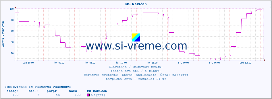 POVPREČJE :: MS Rakičan :: SO2 | CO | O3 | NO2 :: zadnja dva dni / 5 minut.