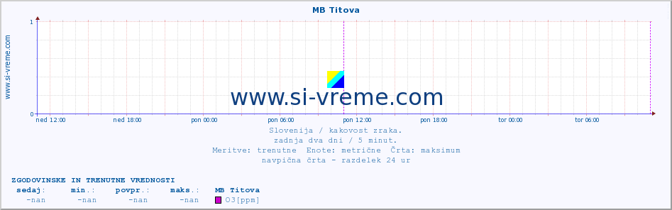 POVPREČJE :: MB Titova :: SO2 | CO | O3 | NO2 :: zadnja dva dni / 5 minut.