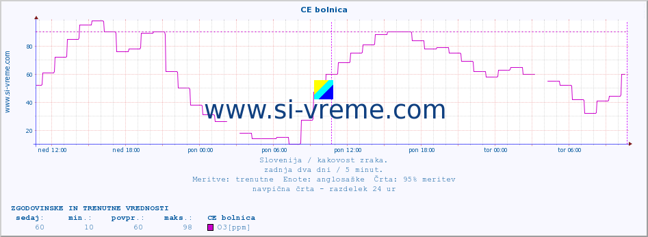 POVPREČJE :: CE bolnica :: SO2 | CO | O3 | NO2 :: zadnja dva dni / 5 minut.