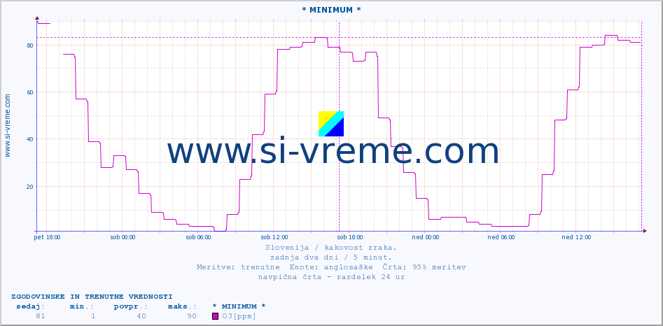 POVPREČJE :: * MINIMUM * :: SO2 | CO | O3 | NO2 :: zadnja dva dni / 5 minut.