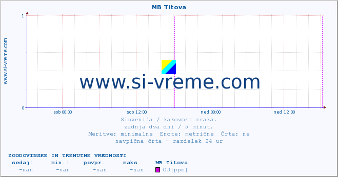 POVPREČJE :: MB Titova :: SO2 | CO | O3 | NO2 :: zadnja dva dni / 5 minut.