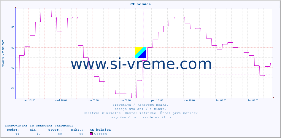 POVPREČJE :: CE bolnica :: SO2 | CO | O3 | NO2 :: zadnja dva dni / 5 minut.