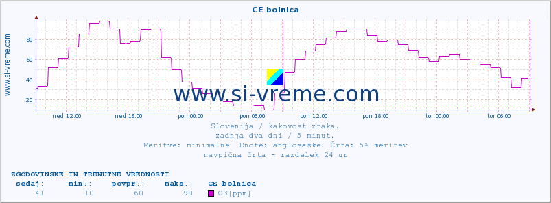 POVPREČJE :: CE bolnica :: SO2 | CO | O3 | NO2 :: zadnja dva dni / 5 minut.