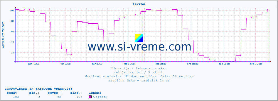 POVPREČJE :: Iskrba :: SO2 | CO | O3 | NO2 :: zadnja dva dni / 5 minut.